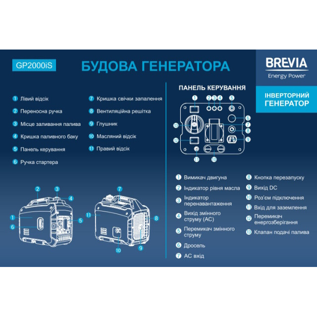 Генератор инверторный бензиновый BREVIA GP2000iS Генератор инверторный бензиновый BREVIA GP2000iS